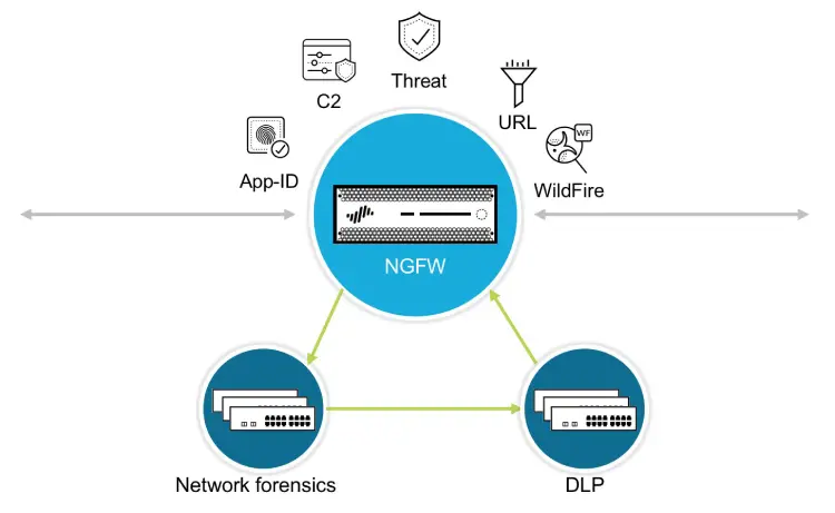Khả năng mở rộng và hiệu suất của Palo Alto Networks