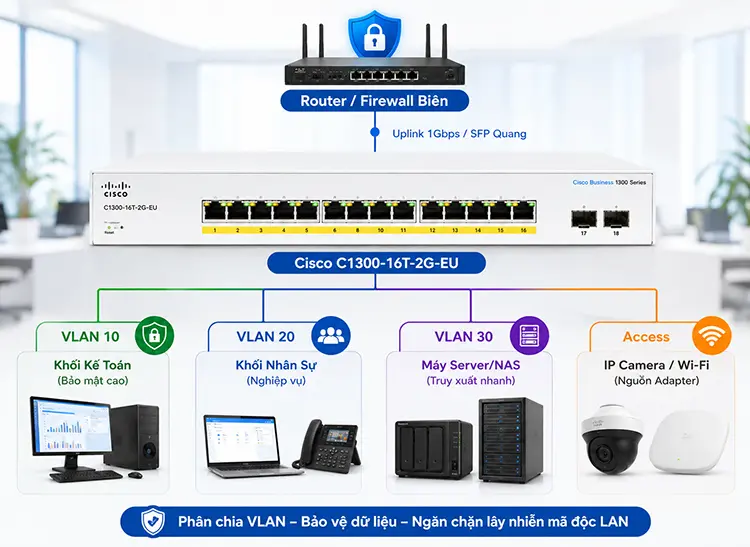 Lợi ích khi sử dụng Switch Cisco C1300-16T-2G-EU