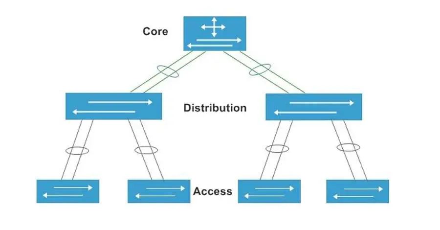 Core Switch trong mô hình 3 lớp