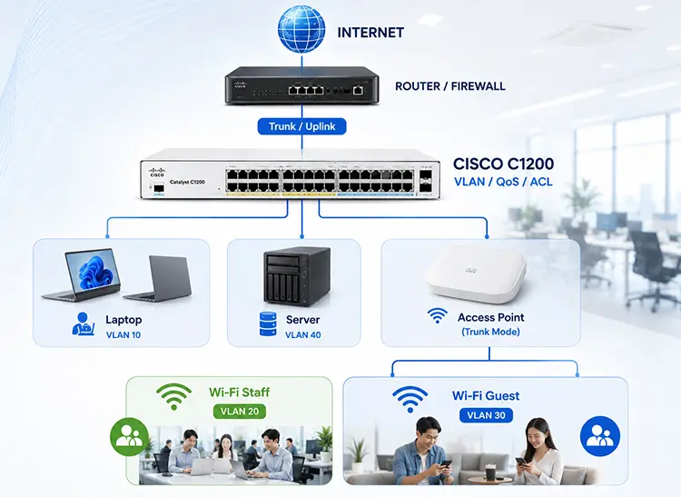 Mô hình kết hợp C1200 và Access Point