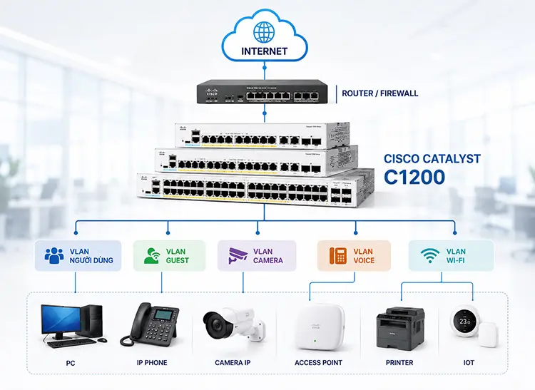 Mô hình mạng SMB với Cisco Catalyst C1200