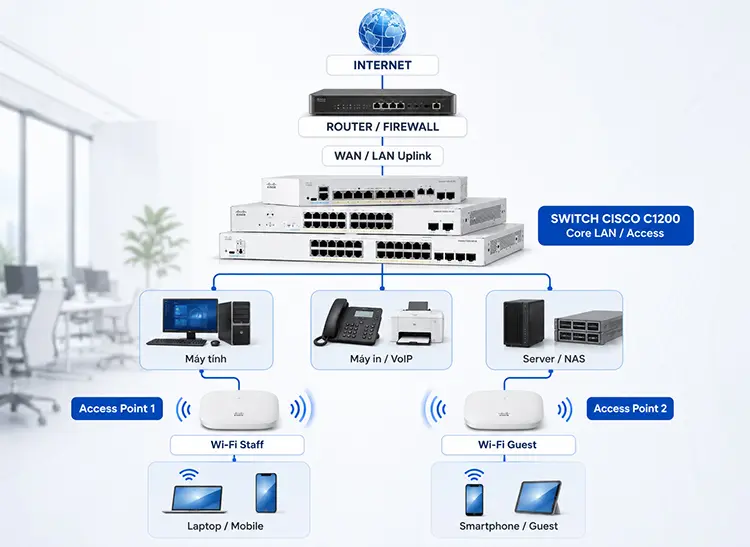 Mô hình mạng LAN & Wi-Fi văn phòng từ 20 đến 100 nhân sự