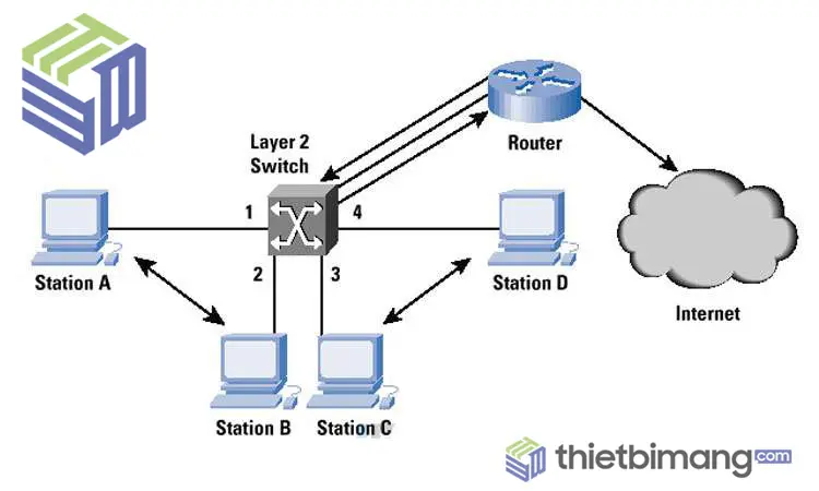 Mô hình mạng sử dụng Switch Layer 2