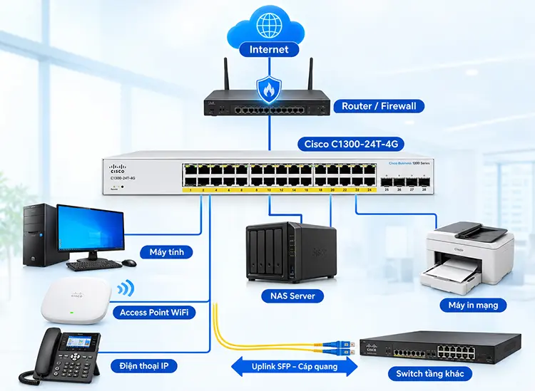 Mô hình triển khai phù hợp với Switch Cisco C1300-24T-4G