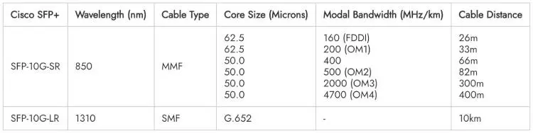 So sánh thông số 2 loại Module SFP 10G
