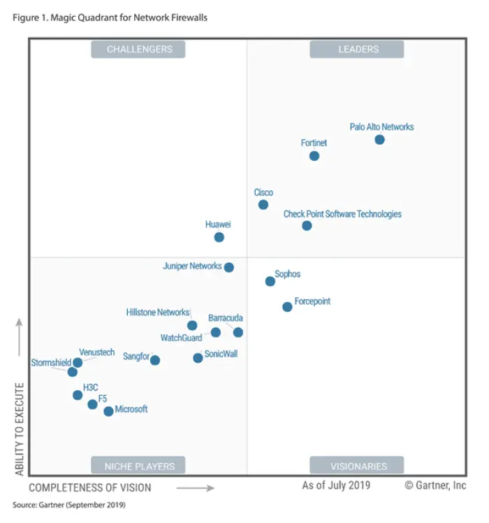 Gartner công bố Palo Alto Networks là Leader lần thứ 8 trong Quadrant Magic cho Network Firewalls (tường lửa mạng).