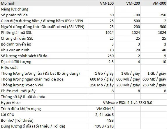 thông số kỹ thuật tường lửa Palo Alto Networks Virtualized VM-200