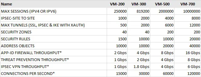 Bảng so sánh Palo Alto Networks Virtualized VM-200 với các sản phẩm khác