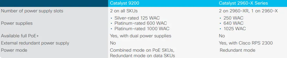 so sánh khả năng cung cấp năng lượng của Dòng Catalyst 9200 với của Dòng Catalyst 2960-X