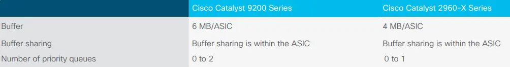 Thông số kỹ thuật QoS trong Dòng Cisco Catalyst 2960-X và Dòng Catalyst 9200