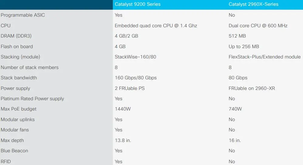 So sánh phần cứng hệ thống Cisco Catalyst 2960-X và 9200 Series