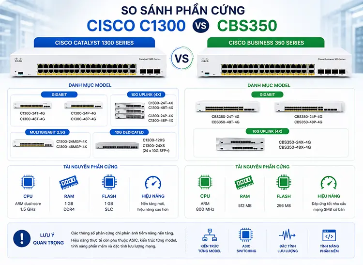 So sánh phần cứng Cisco C1300 và CBS350