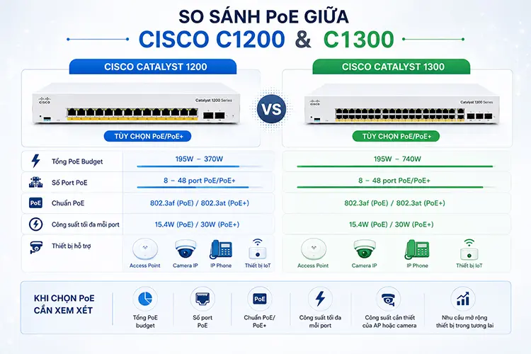 So sánh PoE giữa Cisco C1200 và C1300