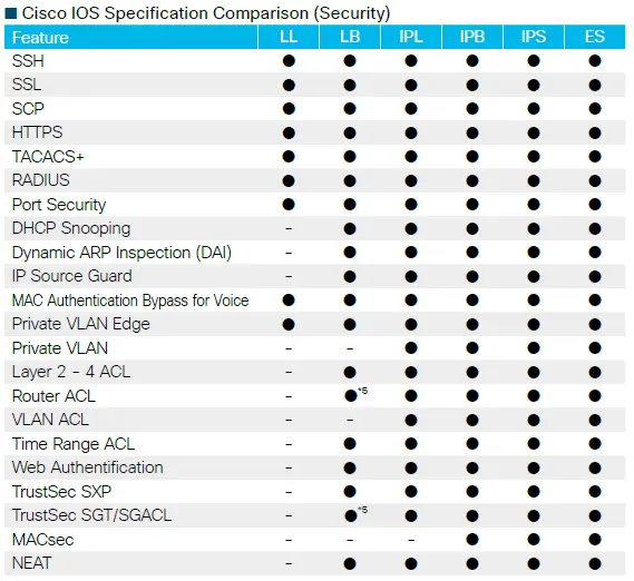  So sánh thông số kỹ thuật của Cisco IOS (Bảo mật)
