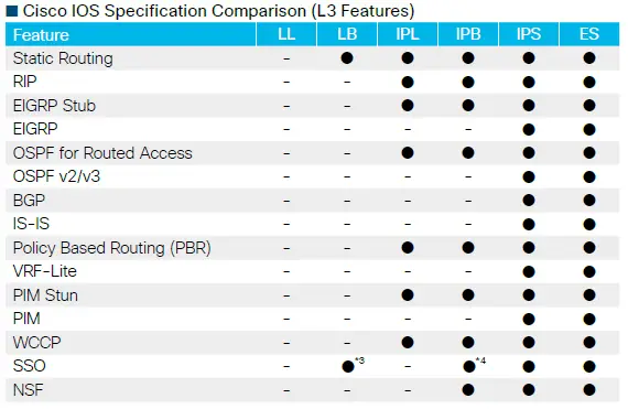 So sánh thông số kỹ thuật của Cisco IOS (Tính năng L3)