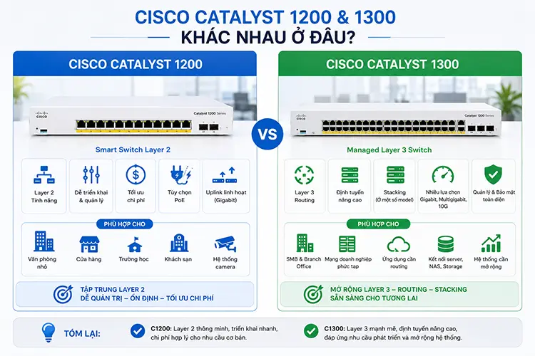 Cisco Catalyst 1200 và 1300 khác nhau ở đâu?