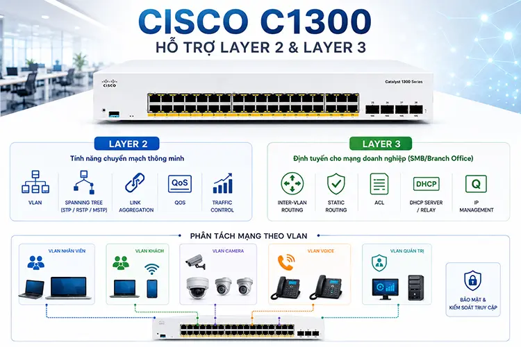 Cisco C1300 hỗ trợ Layer 2 và Layer 3