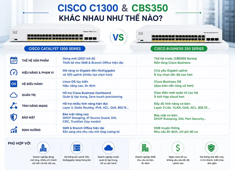 Cisco C1300 và CBS350 khác nhau như thế nào?