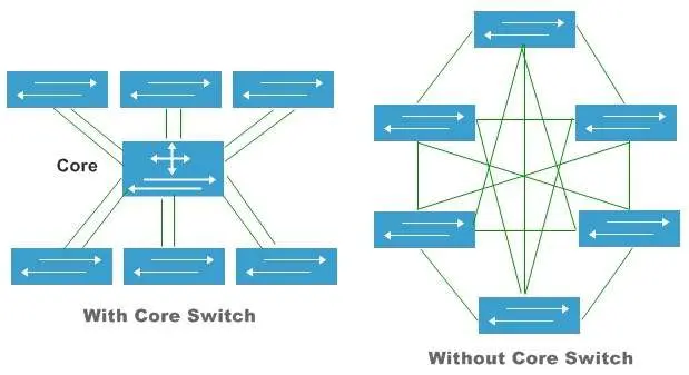 Chức năng của Switch Core