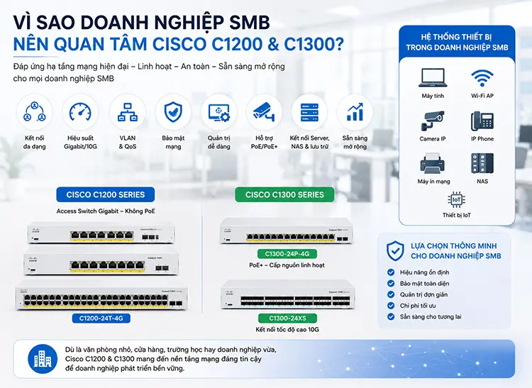 Vì sao doanh nghiệp SMB nên quan tâm Cisco C1200 và C1300?