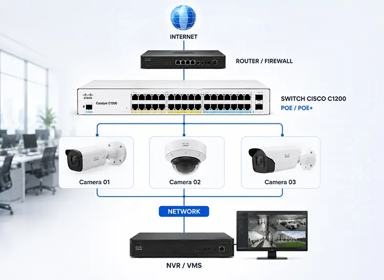 Ứng dụng Cisco C1200 cho hệ thống Camera IP