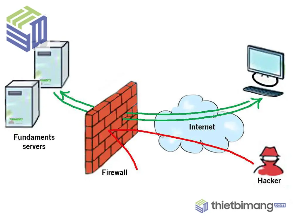 Vai trò của Firewall trong bảo mật an toàn thông tin