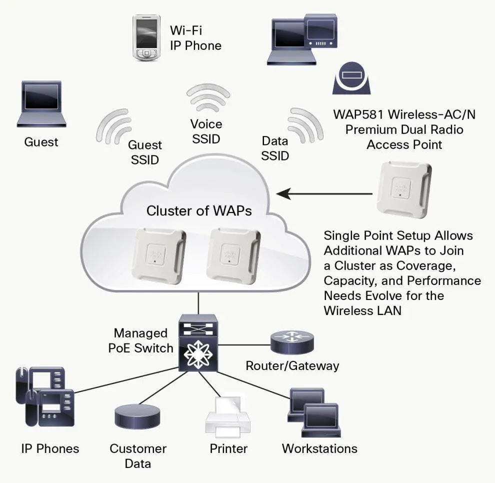 Giải pháp với Cisco WAP581