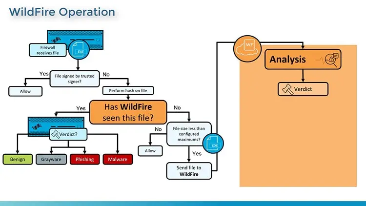 WildFire