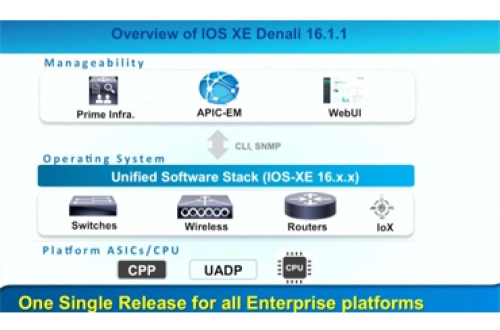 Cisco IOS XE - Quá khứ, Hiện tại và Tương lai