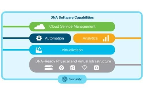 Cisco DNA là gì? giải pháp kiến ​​trúc mạng kỹ thuật số Cisco DNA