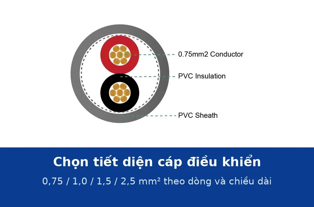 Chọn tiết diện cáp điều khiển 0,75; 1,0; 1,5 hay 2,5 mm² theo dòng tải và chiều dài tuyến